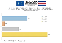 Reducción del total de Abandono/No Permanencia Estudiantil por transición intra anual e intra proyecto, periodo 2011-2014